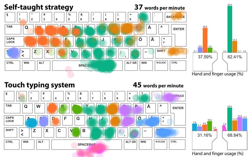 Slow typists, touch vs. self-taught